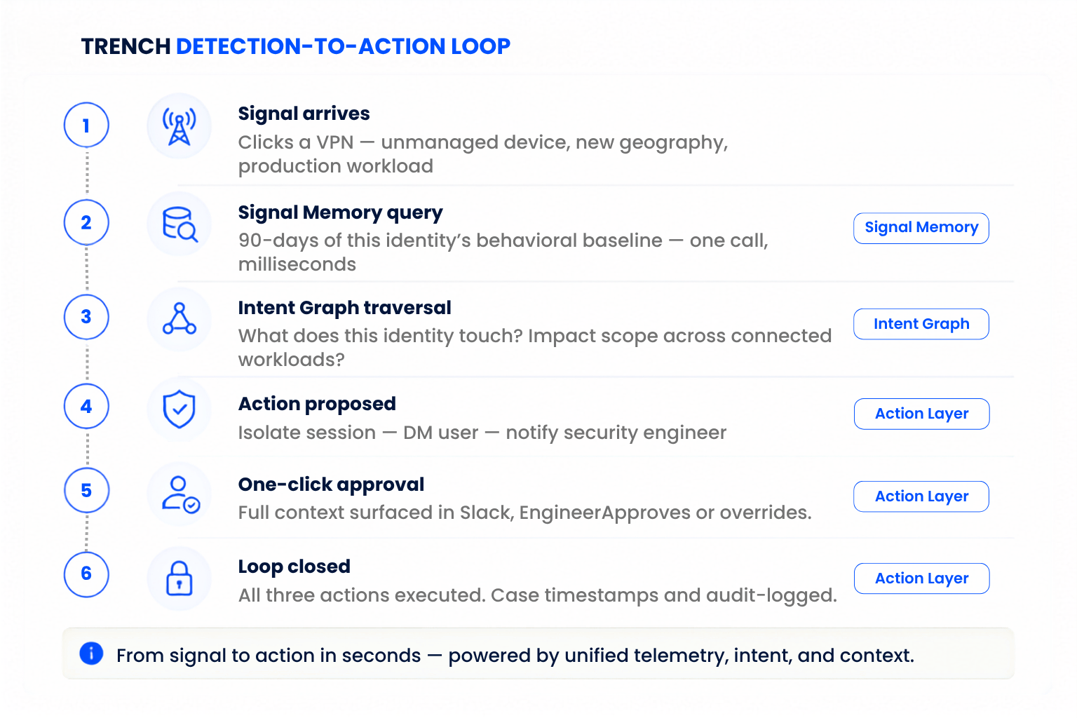 Trench Detection-to-Action Loop